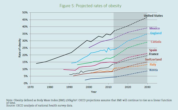 obesity growth rate