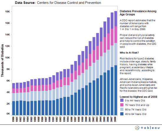 diabetes growth rate in US