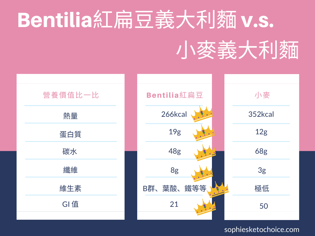 Bentilia紅扁豆義大利麵 v.s.小麥義大利麵